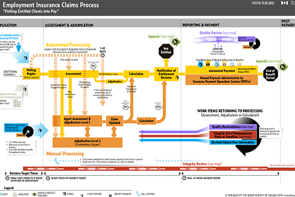 Employment and Social Development Canada — EI claim process mapping