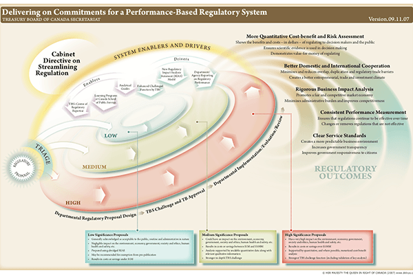 Treasury Board Secretariat — Performance Regulatory Model